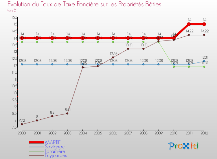 Evolution du taux de la taxe foncière sur le bati pour MARTIEL et les communes proches de 2000 à 2012 Comparaison des taux de taxe foncière sur le bati pour MARTIEL et les communes voisines de 2000 à 2012