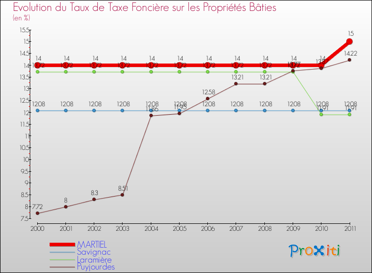 Evolution du taux de la taxe foncière sur le bati pour MARTIEL et les communes proches Comparaison des taux de taxe foncière sur le bati pour MARTIEL et les communes voisines