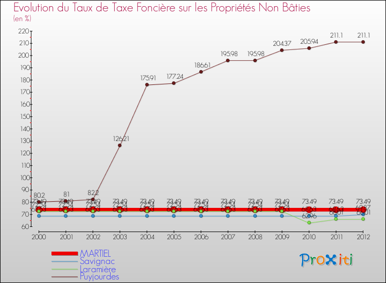 Evolution du taux de la taxe foncière sur les immeubles et terrains non batis pour MARTIEL et les communes proches de 2000 à 2012 Comparaison des taux de la taxe foncière sur les immeubles et terrains non batis pour MARTIEL et les communes voisines de 2000 à 2012
