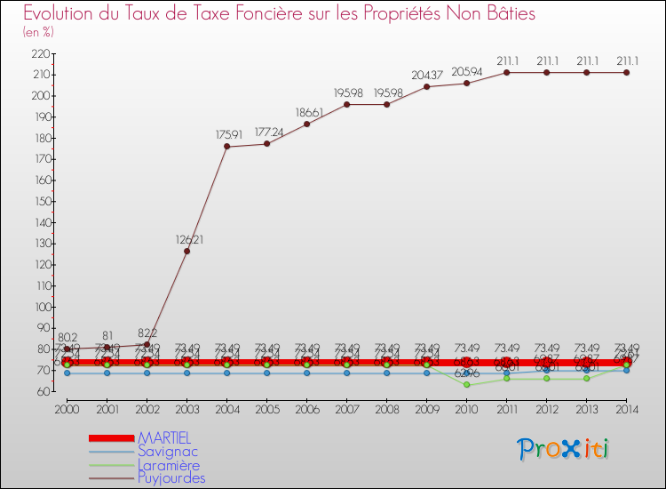 Evolution du taux de la taxe foncière sur les immeubles et terrains non batis pour MARTIEL et les communes proches de 2000 à 2014 Comparaison des taux de la taxe foncière sur les immeubles et terrains non batis pour MARTIEL et les communes voisines de 2000 à 2014