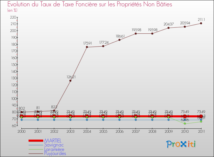 Evolution du taux de la taxe foncière sur les immeubles et terrains non batis pour MARTIEL et les communes proches Comparaison des taux de la taxe foncière sur les immeubles et terrains non batis pour MARTIEL et les communes voisines
