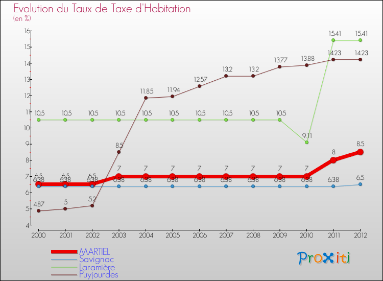 Evolution du taux de la taxe d'habitation pour MARTIEL et les communes proches Comparaison des taux de la taxe d'habitation pour MARTIEL et les communes voisines