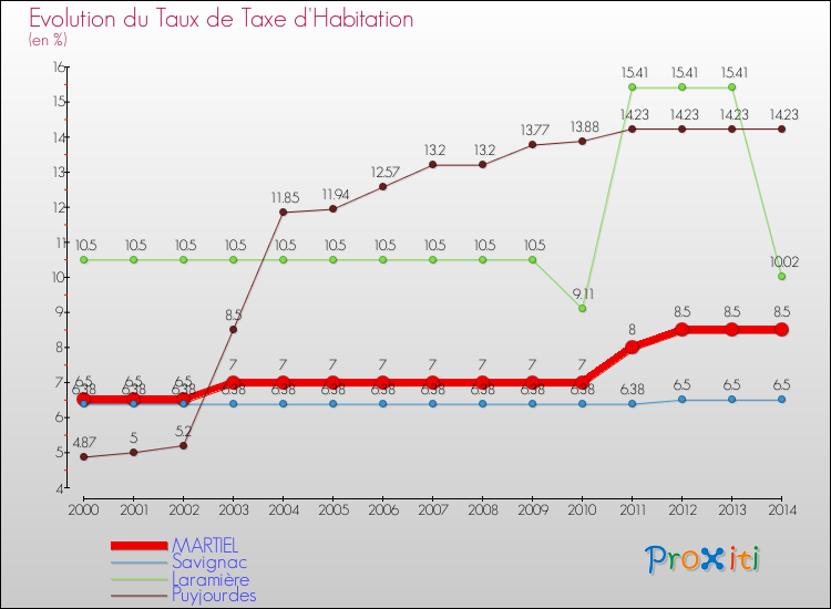 Evolution du taux de la taxe d'habitation pour MARTIEL et les communes proches de 2000 à 2014 Comparaison des taux de la taxe d'habitation pour MARTIEL et les communes voisines de 2000 à 2014