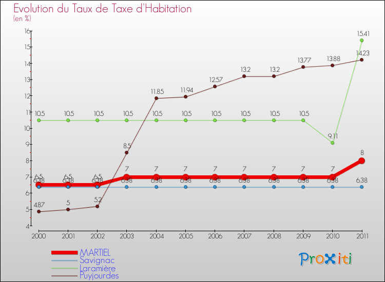 Evolution du taux de la taxe d'habitation pour MARTIEL et les communes proches Comparaison des taux de la taxe d'habitation pour MARTIEL et les communes voisines