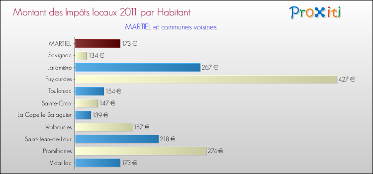 Montant des impôts locaux par Habitant pour MARTIEL et les communes proches Comparaison des impôts locaux par habitant pour MARTIEL et les communes voisines