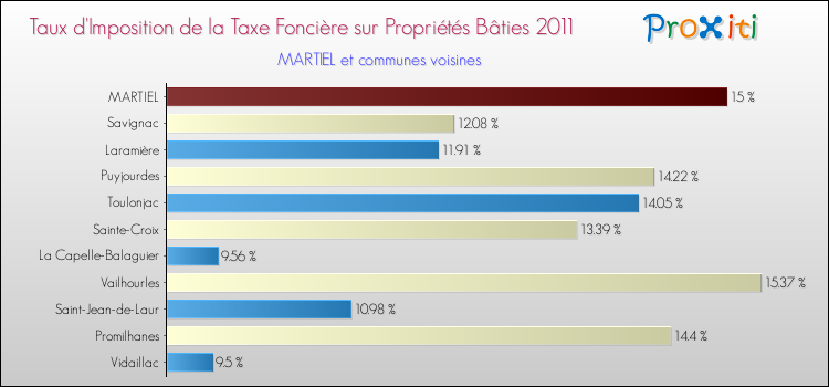 Taux d'imposition de la taxe foncière sur le bati 2011 pour MARTIEL et les communes proches Comparaison des taux d'imposition de la taxe foncière sur le bati 2011 pour MARTIEL et les communes voisines