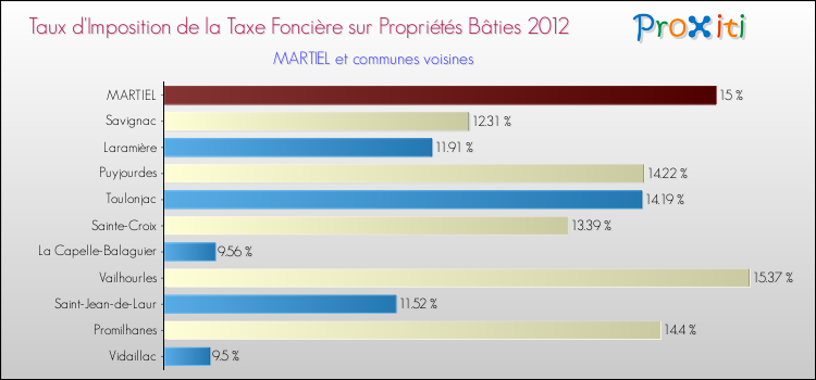 Taux d'imposition de la taxe foncière sur le bati 2012 pour MARTIEL et les communes proches Comparaison des taux d'imposition de la taxe foncière sur le bati 2012 pour MARTIEL et les communes voisines