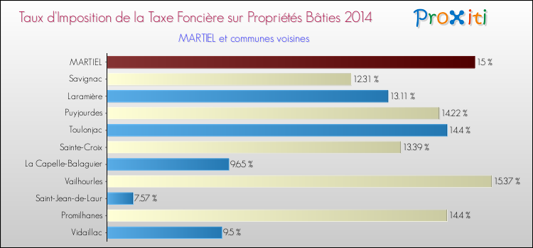 Taux d'imposition de la taxe foncière sur le bati 2014 pour MARTIEL et les communes proches Comparaison des taux d'imposition de la taxe foncière sur le bati 2014 pour MARTIEL et les communes voisines