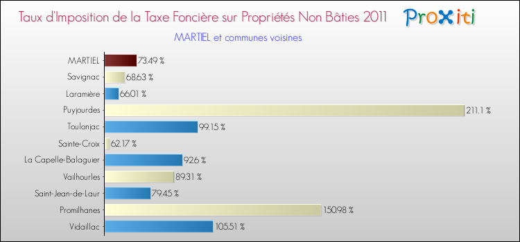 Taux d'imposition de la taxe foncière sur les immeubles et terrains non batis 2011 pour MARTIEL et les communes proches Comparaison des taux d'imposition de la taxe foncière sur les immeubles et terrains non batis 2011 pour MARTIEL et les communes voisines