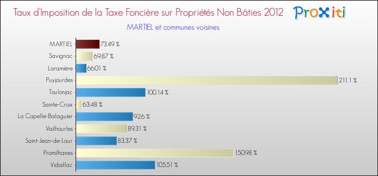 Taux d'imposition de la taxe foncière sur les immeubles et terrains non batis 2012 pour MARTIEL et les communes proches Comparaison des taux d'imposition de la taxe foncière sur les immeubles et terrains non batis 2012 pour MARTIEL et les communes voisines
