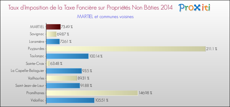 Taux d'imposition de la taxe foncière sur les immeubles et terrains non batis 2014 pour MARTIEL et les communes proches Comparaison des taux d'imposition de la taxe foncière sur les immeubles et terrains non batis 2014 pour MARTIEL et les communes voisines