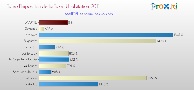 Taux d'imposition de la taxe d'habitation 2011 pour MARTIEL et les communes proches Comparaison des taux d'imposition de la taxe d'habitation 2011 pour MARTIEL et les communes voisines