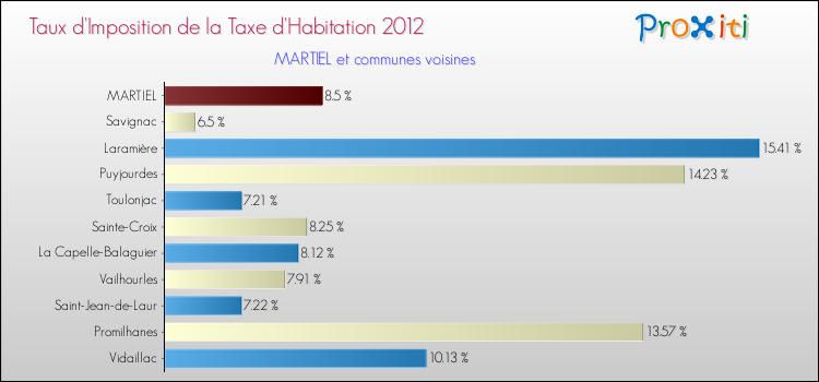 Taux d'imposition de la taxe d'habitation 2012 pour MARTIEL et les communes proches Comparaison des taux d'imposition de la taxe d'habitation 2012 pour MARTIEL et les communes voisines