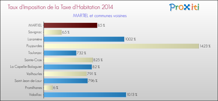 Taux d'imposition de la taxe d'habitation 2014 pour MARTIEL et les communes proches Comparaison des taux d'imposition de la taxe d'habitation 2014 pour MARTIEL et les communes voisines
