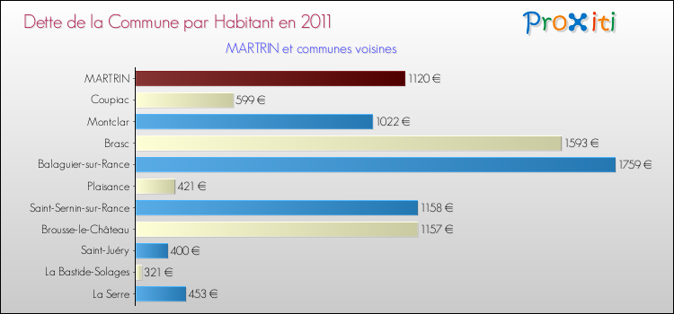 Dette par habitant de la commune en 2011 pour MARTRIN et les communes proches Comparaison de la dette par habitant de la commune en 2011 pour MARTRIN et les communes voisines