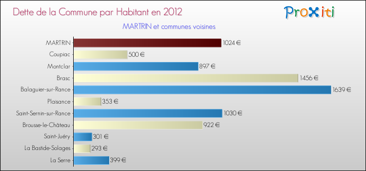 Dette par habitant de la commune en 2012 pour MARTRIN et les communes proches Comparaison de la dette par habitant de la commune en 2012 pour MARTRIN et les communes voisines