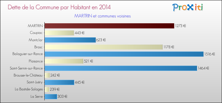 Dette par habitant de la commune en 2014 pour MARTRIN et les communes proches Comparaison de la dette par habitant de la commune en 2014 pour MARTRIN et les communes voisines