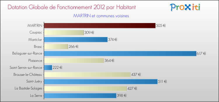Montant des dotations globales de fonctionnement DGF par Habitant pour MARTRIN et les communes proches Comparaison des des dotations globales de fonctionnement DGF par habitant pour MARTRIN et les communes voisines