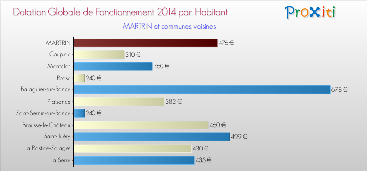 Montant des dotations globales de fonctionnement DGF par Habitant pour MARTRIN et les communes proches en 2014. Comparaison des des dotations globales de fonctionnement DGF par habitant pour MARTRIN et les communes voisines en 2014.