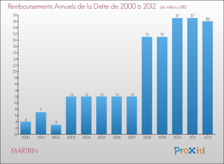 Evolution de l'annuité de la dette pour la commune de MARTRIN de 2000 à 2012 Annuités de la dette pour MARTRIN de 2000 à 2012