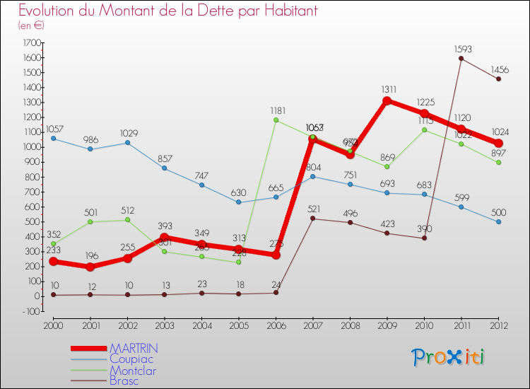 Evolution de la dette par habitant pour la commune de MARTRIN et les communes proches de 2000 à 2012 Comparaison de la dette par habitant pour MARTRIN et les communes voisines de 2000 à 2012