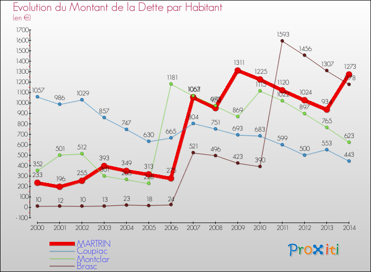 Evolution de la dette par habitant pour la commune de MARTRIN et les communes proches de 2000 à 2014 Comparaison de la dette par habitant pour MARTRIN et les communes voisines de 2000 à 2014
