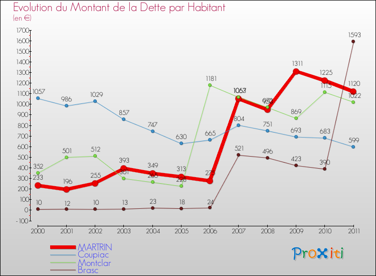 Evolution de la dette par habitant pour la commune de MARTRIN et les communes proches Comparaison de la dette par habitant pour MARTRIN et les communes voisines
