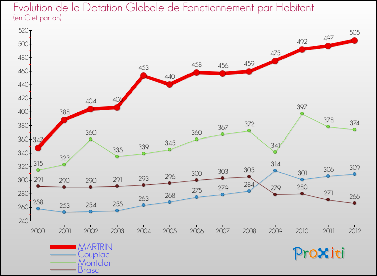 Evolution et montant de la dotation globale de fonctionnement par Habitant pour MARTRIN et les communes proches Comparaison des dotations globales de fonctionnement par habitant pour MARTRIN et les communes voisines