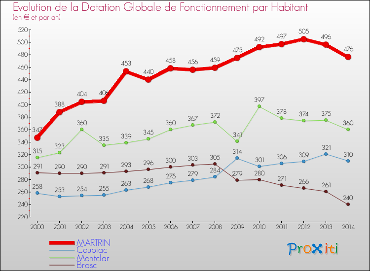Evolution et montant de la dotation globale de fonctionnement par Habitant pour MARTRIN et les communes proches de 2000 à 2014. Comparaison des dotations globales de fonctionnement par habitant pour MARTRIN et les communes voisines de 2000 à 2014.