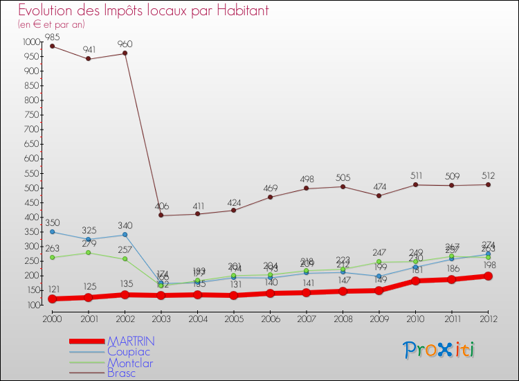 Evolution et montant des impôts locaux par Habitant pour MARTRIN et les communes proches Comparaison des impôts locaux par habitant pour MARTRIN et les communes voisines