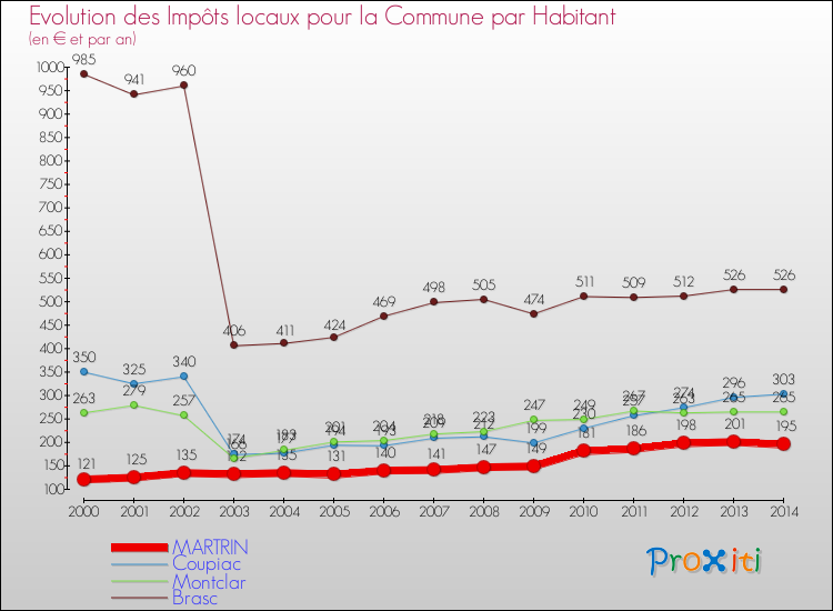Evolution et montant des impôts locaux par Habitant pour MARTRIN et les communes proches de 2000 à 2014 Comparaison des impôts locaux par habitant pour MARTRIN et les communes voisines de 2000 à 2014