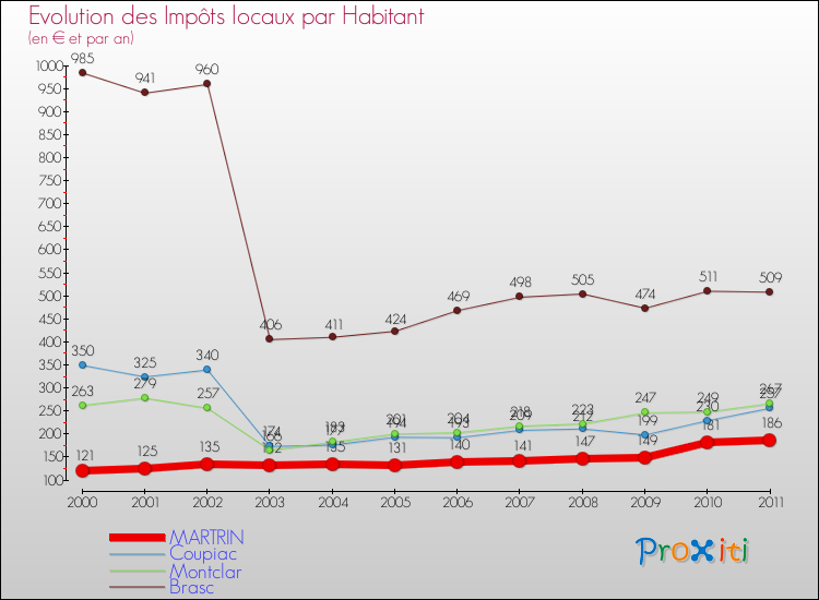 Evolution et montant des impôts locaux par Habitant pour MARTRIN et les communes proches Comparaison des impôts locaux par habitant pour MARTRIN et les communes voisines