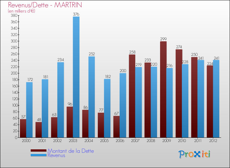 Evolution comparée de la dette et des revenus pour la commune de MARTRIN de 2000 à 2012 Comparaison de la dette et des revenus pour MARTRIN de 2000 à 2012