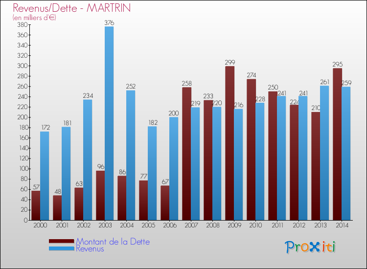 Evolution comparée de la dette et des revenus pour la commune de MARTRIN de 2000 à 2014 Comparaison de la dette et des revenus pour MARTRIN de 2000 à 2014