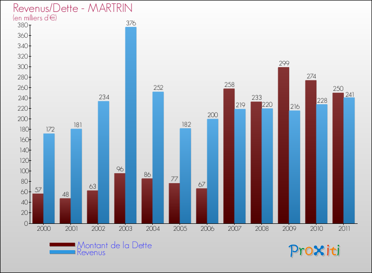 Evolution comparée de la dette et des revenus pour la commune de MARTRIN de 2000 à 2011 Comparaison de la dette et des revenus pour MARTRIN de 2000 à 2011