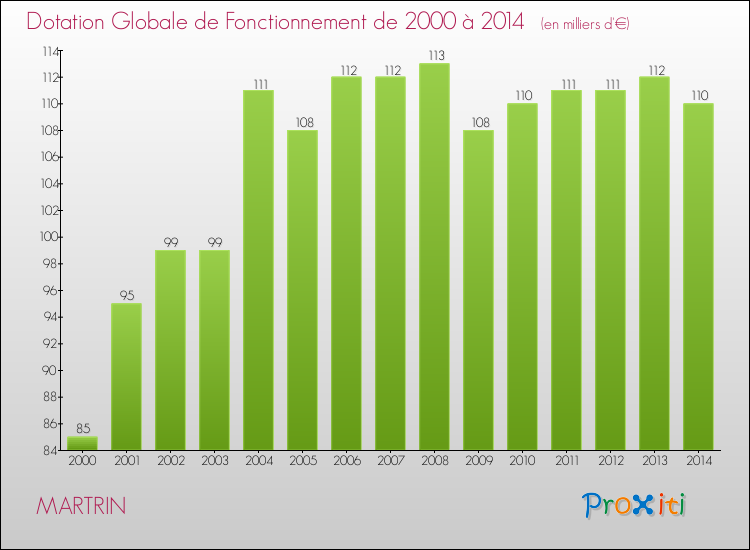 Evolution du montant de la Dotation Globale de Fonctionnement pour la commune de MARTRIN de 2000 à 2014 Evolution du montant de la Dotation Globale de Fonctionnement pour MARTRIN de 2000 à 2014