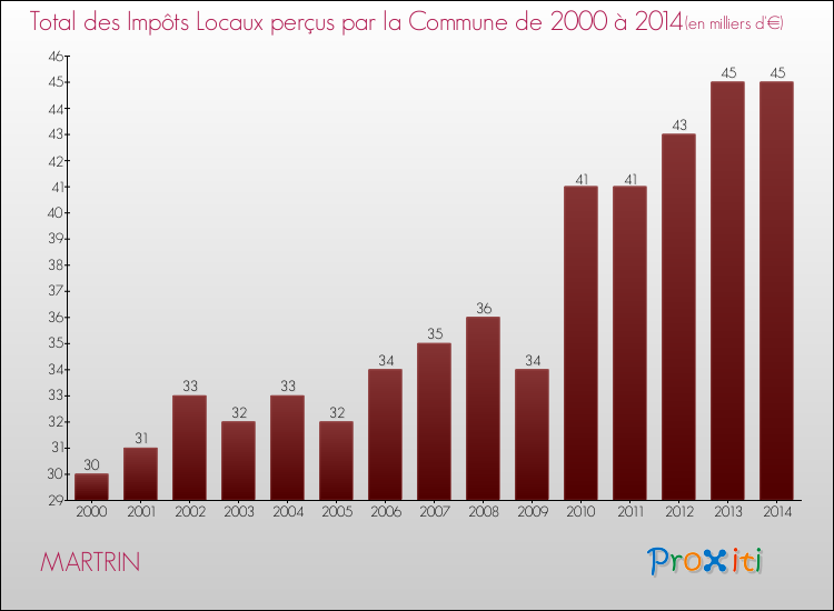 Evolution des Impôts Locaux pour la commune de MARTRIN de 2000 à 2014 Evolution des Impôts Locaux pour MARTRIN de 2000 à 2014