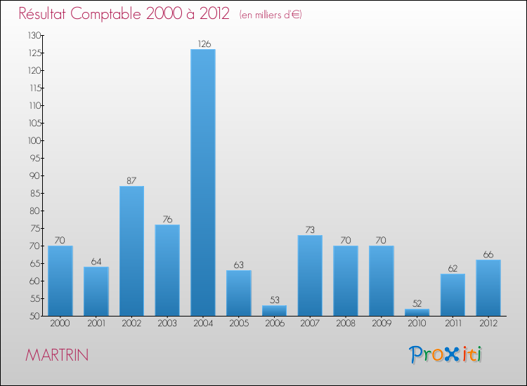 Evolution du résultat comptable pour la commune de MARTRIN de 2000 à 2012 Evolution du résultat comptable pour MARTRIN de 2000 à 2012