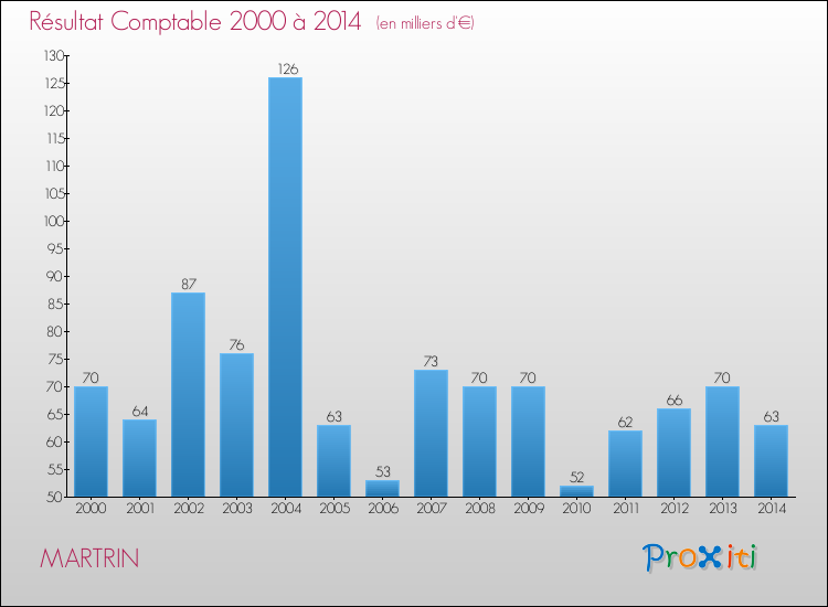 Evolution du résultat comptable pour la commune de MARTRIN de 2000 à 2014 Evolution du résultat comptable pour MARTRIN de 2000 à 2014