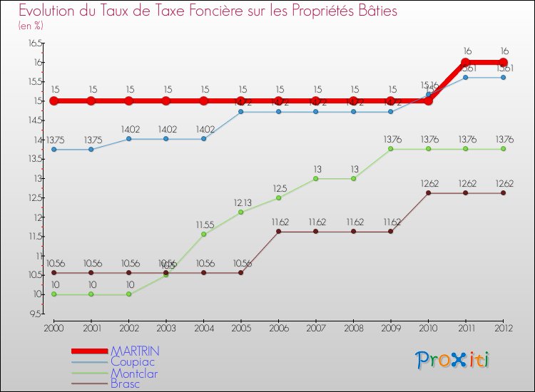 Evolution du taux de la taxe foncière sur le bati pour MARTRIN et les communes proches de 2000 à 2012 Comparaison des taux de taxe foncière sur le bati pour MARTRIN et les communes voisines de 2000 à 2012