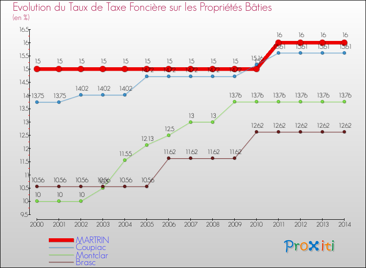 Evolution du taux de la taxe foncière sur le bati pour MARTRIN et les communes proches de 2000 à 2014 Comparaison des taux de taxe foncière sur le bati pour MARTRIN et les communes voisines de 2000 à 2014
