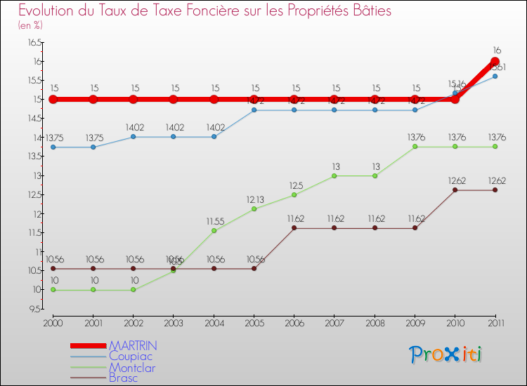 Evolution du taux de la taxe foncière sur le bati pour MARTRIN et les communes proches Comparaison des taux de taxe foncière sur le bati pour MARTRIN et les communes voisines