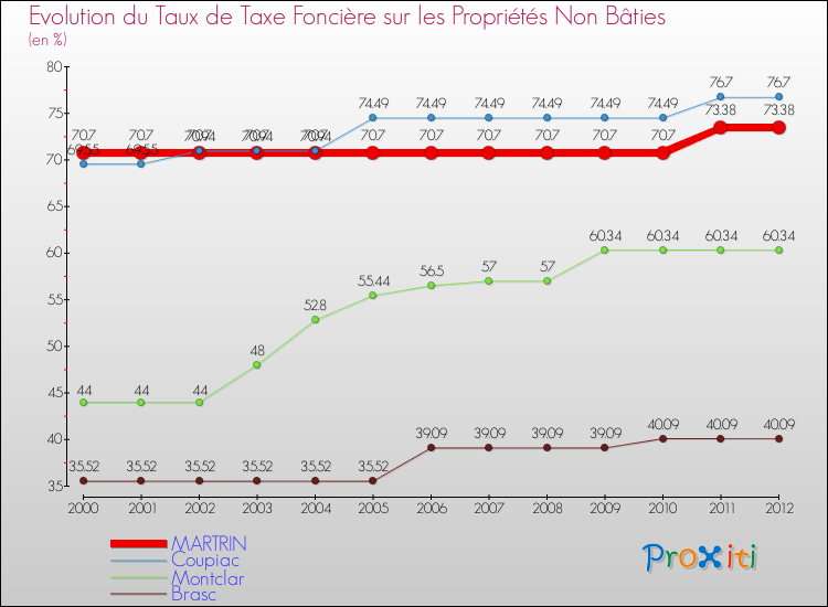 Evolution du taux de la taxe foncière sur les immeubles et terrains non batis pour MARTRIN et les communes proches de 2000 à 2012 Comparaison des taux de la taxe foncière sur les immeubles et terrains non batis pour MARTRIN et les communes voisines de 2000 à 2012