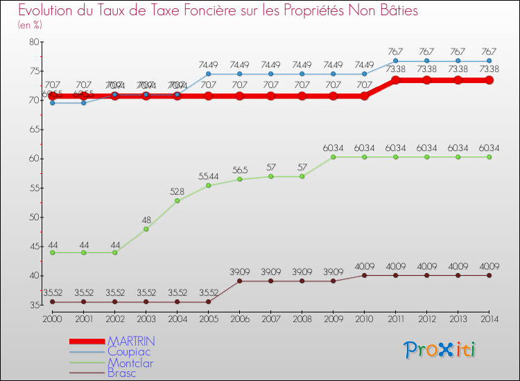 Evolution du taux de la taxe foncière sur les immeubles et terrains non batis pour MARTRIN et les communes proches de 2000 à 2014 Comparaison des taux de la taxe foncière sur les immeubles et terrains non batis pour MARTRIN et les communes voisines de 2000 à 2014