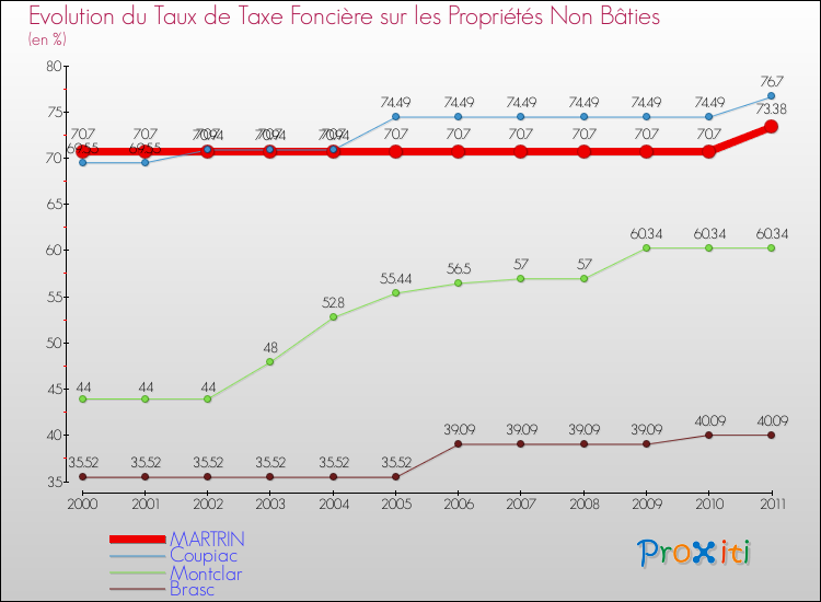 Evolution du taux de la taxe foncière sur les immeubles et terrains non batis pour MARTRIN et les communes proches Comparaison des taux de la taxe foncière sur les immeubles et terrains non batis pour MARTRIN et les communes voisines