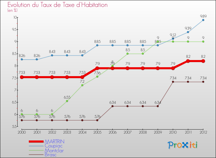 Evolution du taux de la taxe d'habitation pour MARTRIN et les communes proches Comparaison des taux de la taxe d'habitation pour MARTRIN et les communes voisines
