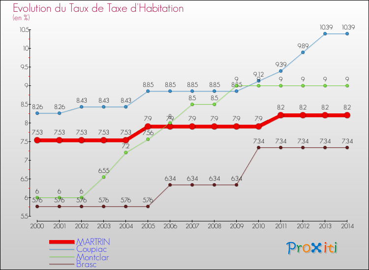 Evolution du taux de la taxe d'habitation pour MARTRIN et les communes proches de 2000 à 2014 Comparaison des taux de la taxe d'habitation pour MARTRIN et les communes voisines de 2000 à 2014