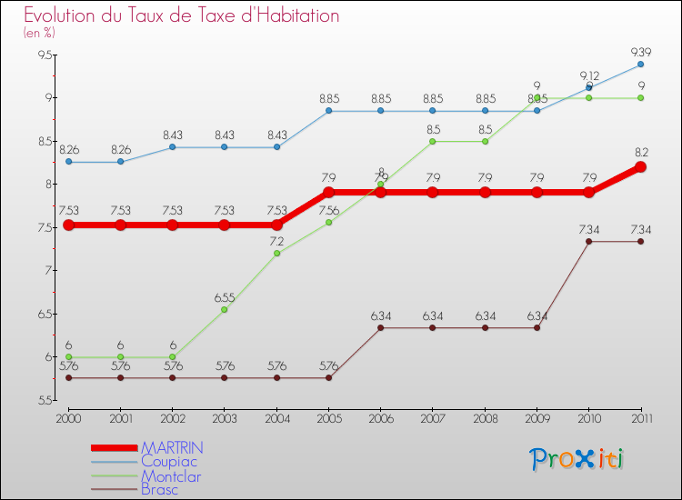 Evolution du taux de la taxe d'habitation pour MARTRIN et les communes proches Comparaison des taux de la taxe d'habitation pour MARTRIN et les communes voisines