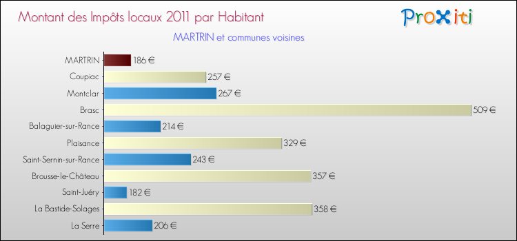 Montant des impôts locaux par Habitant pour MARTRIN et les communes proches Comparaison des impôts locaux par habitant pour MARTRIN et les communes voisines