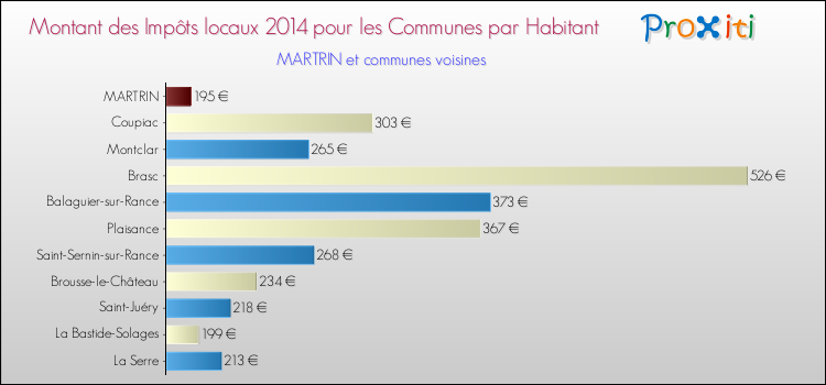Montant des impôts locaux par Habitant pour MARTRIN et les communes proches en 2014 Comparaison des impôts locaux par habitant pour MARTRIN et les communes voisines en 2014